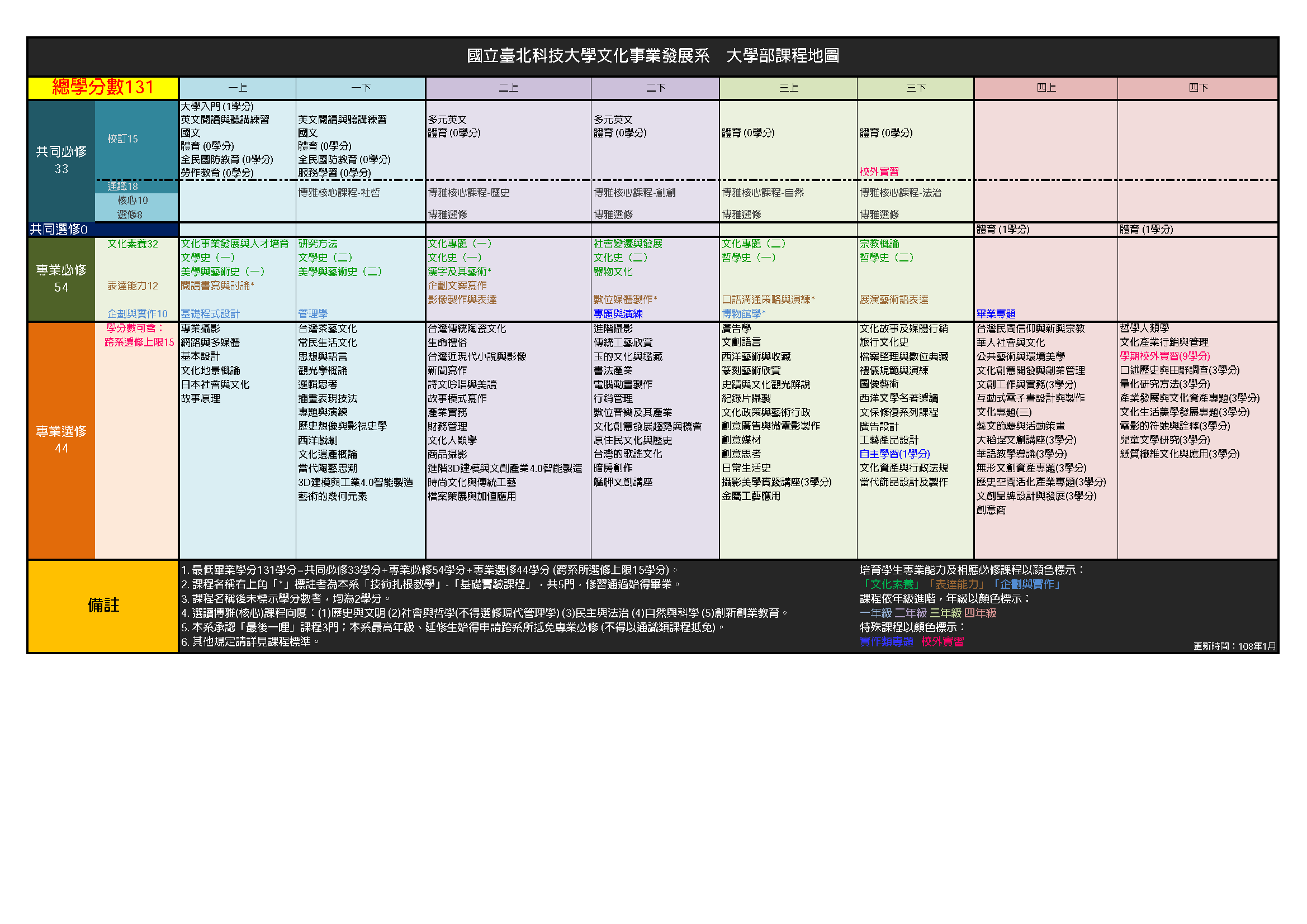 文發系課程地圖
