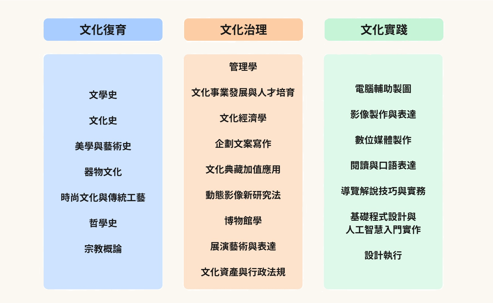 文發系三大領域課程(112學年度起)