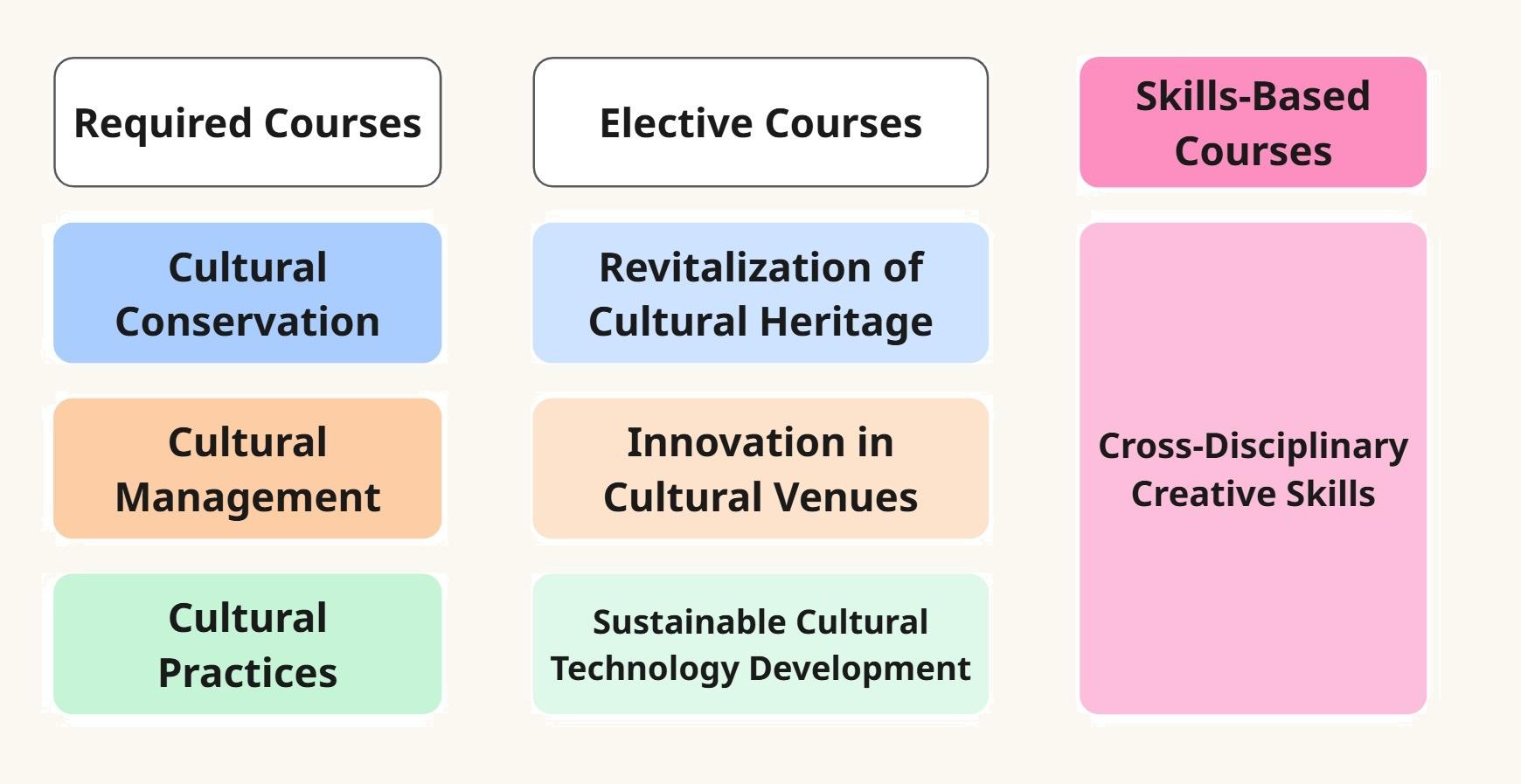 Course map of CVD dept.