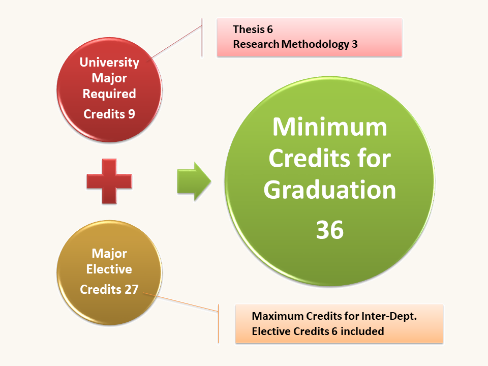 M.A. Program Graduation & Course Policy